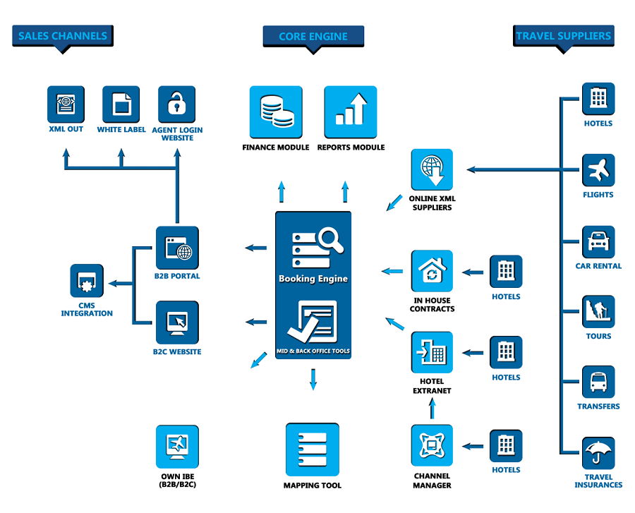 How to Build a Scalable OTA Platform: Complete Travel Technology Architecture Guide